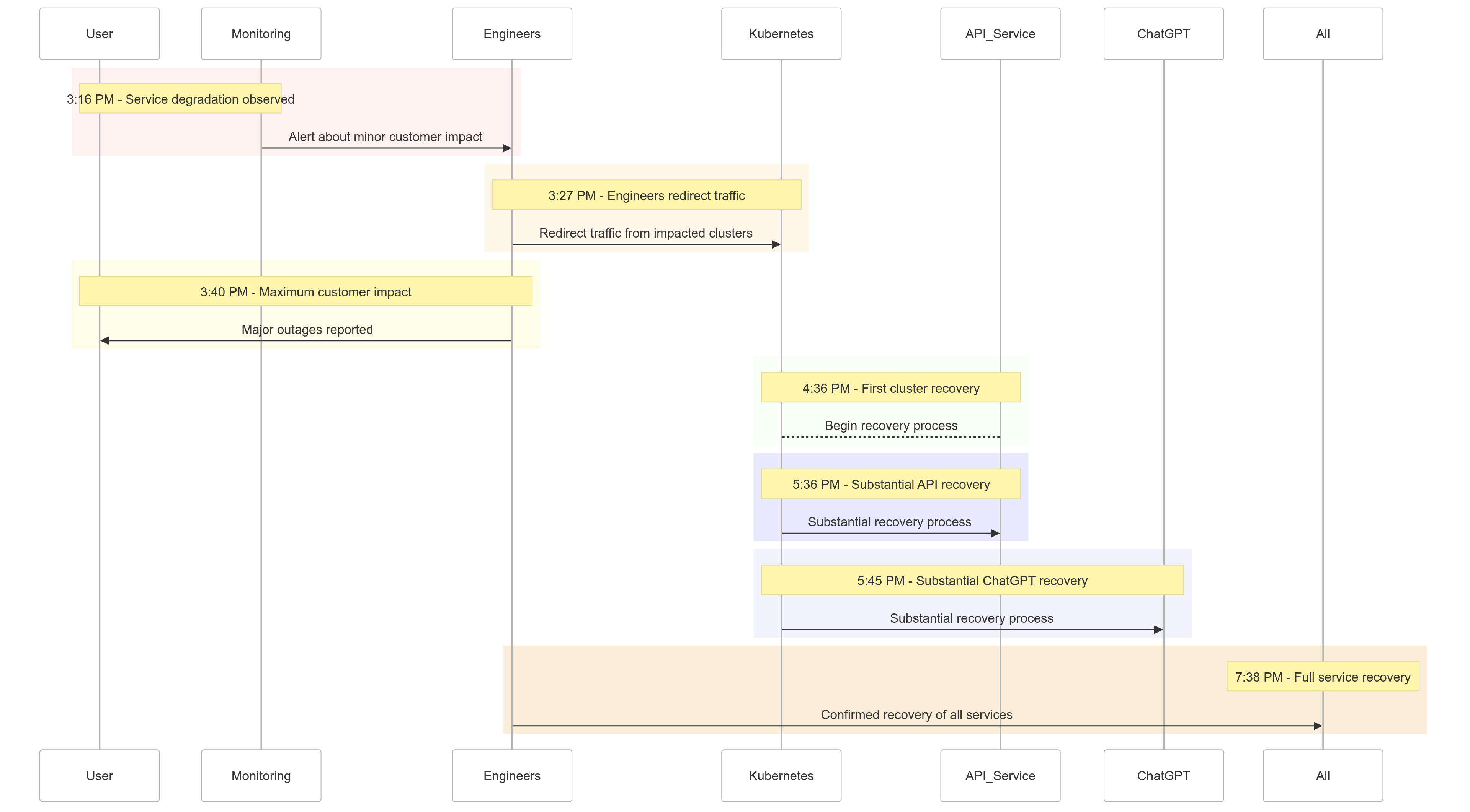 Figure 1: OpenAI Incident Timeline - Service Degradation to Full Recovery.