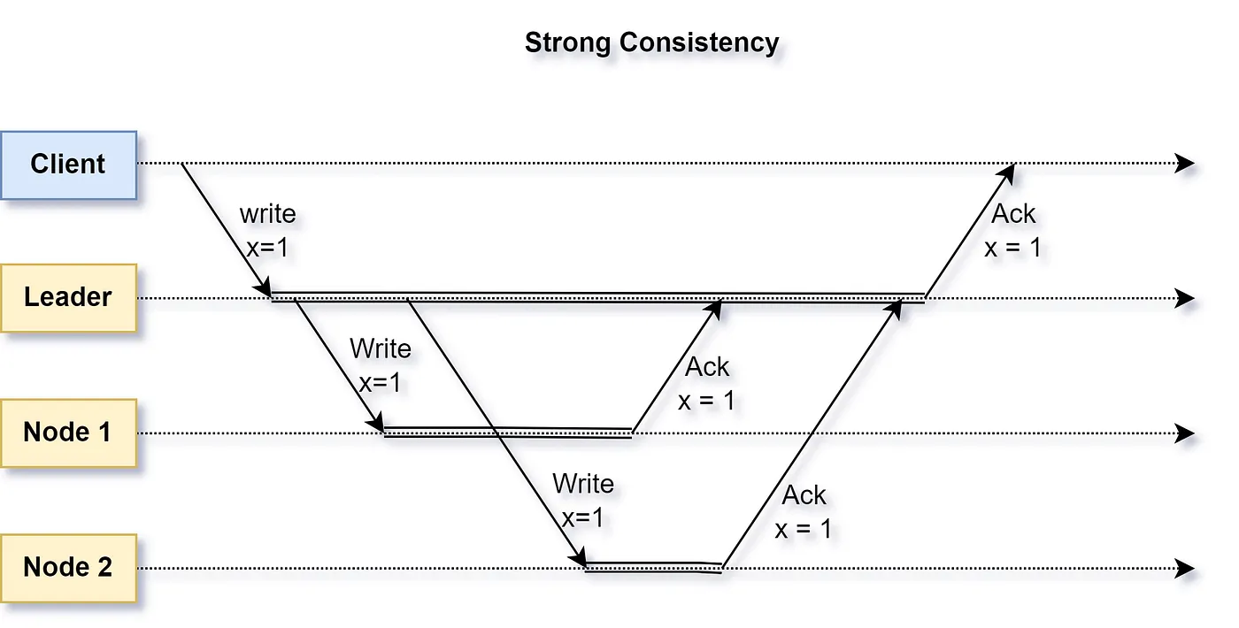 Figure 1: Strong Consistency (simplified view) where all updates are written immediately to every node