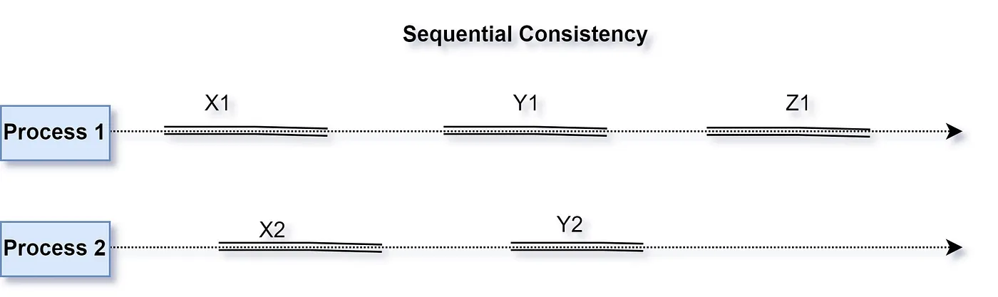 Figure 2: Sequential Consistency (copy to different nodes omitted for brevity)