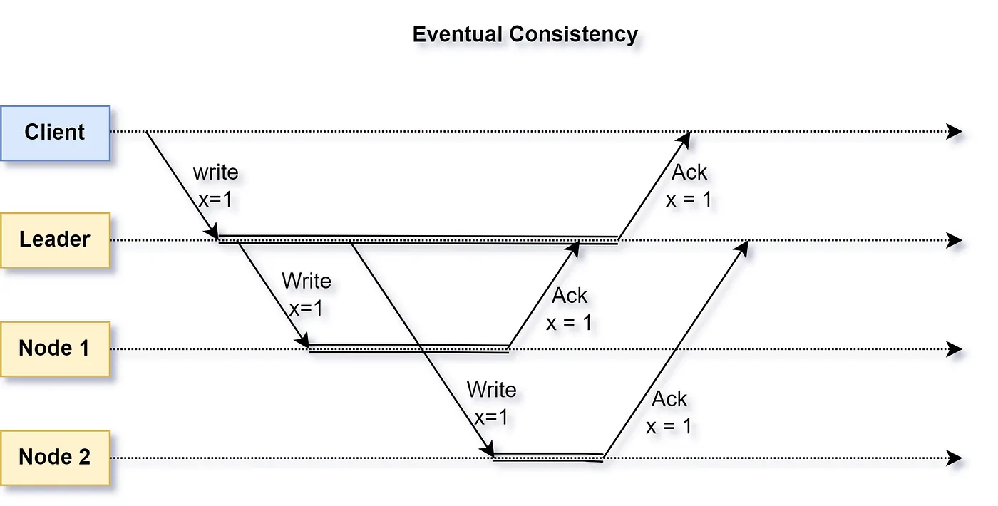 Figure 3: Eventual Consistency