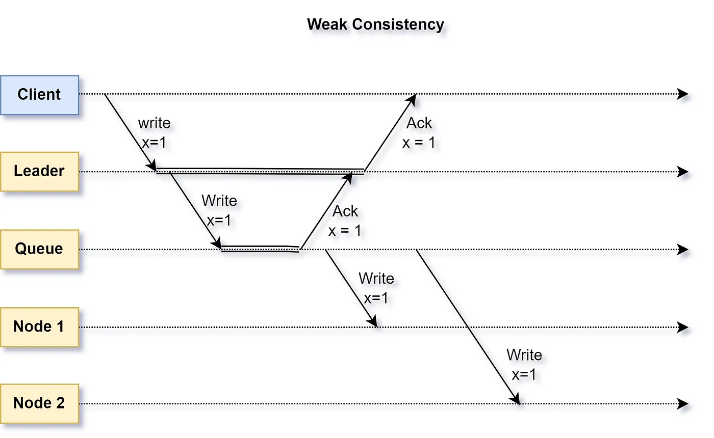 Figure 4: Weak Consistency