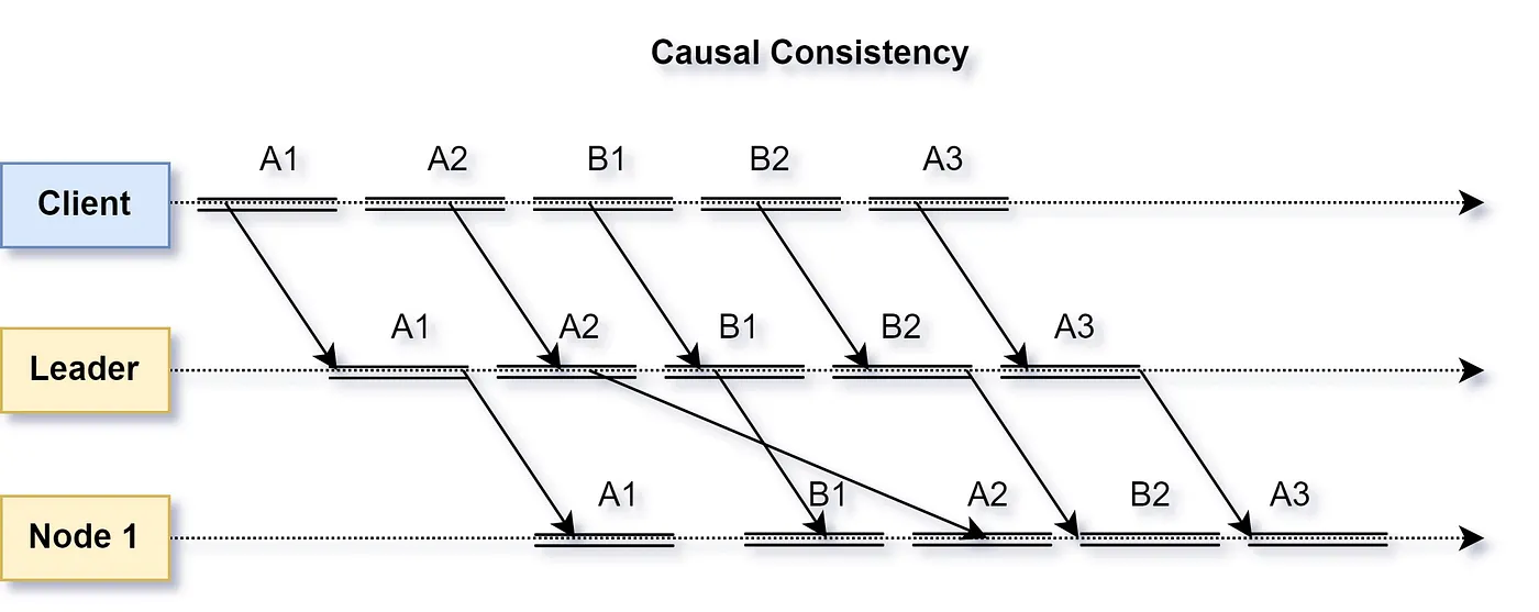 Figure 5: Causal Consistency (simplified view; single node copy used for brevity)