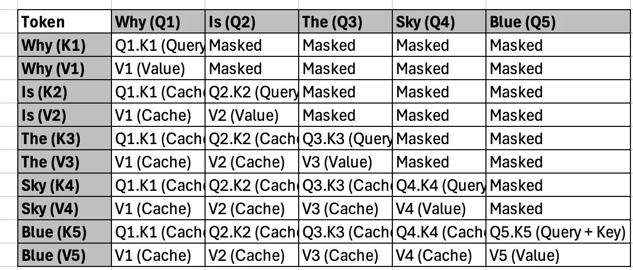 A table on KV cache