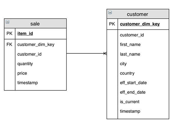 A star schema with a Sale fact table and Customer dimension table