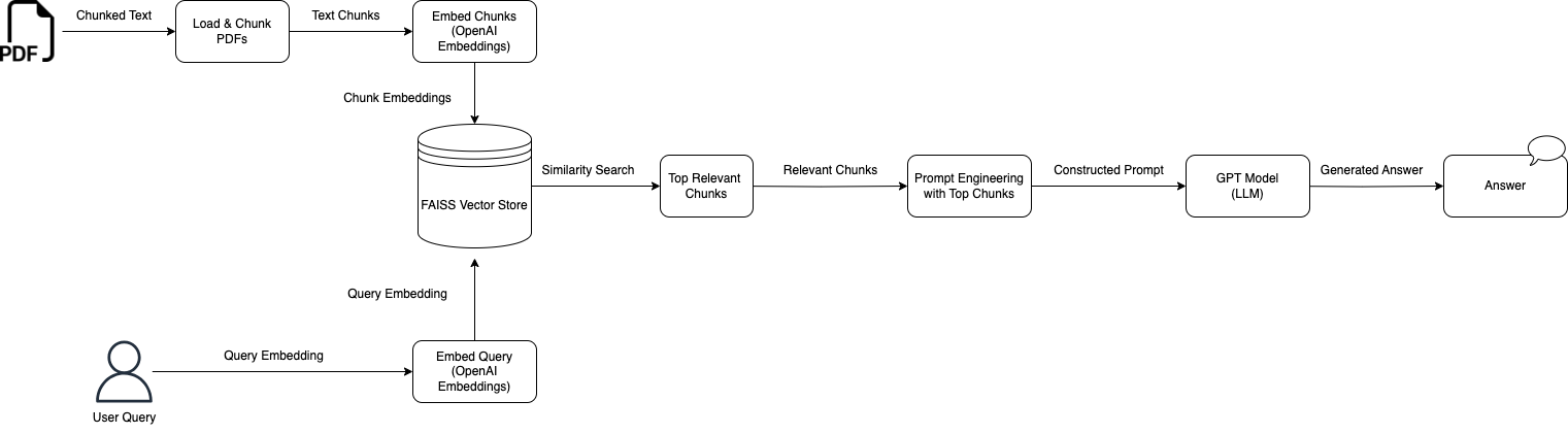 RAG pipeline for answering questions from Sony TV manuals