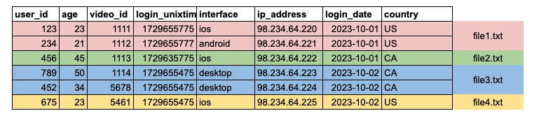 Columns with low cardinality