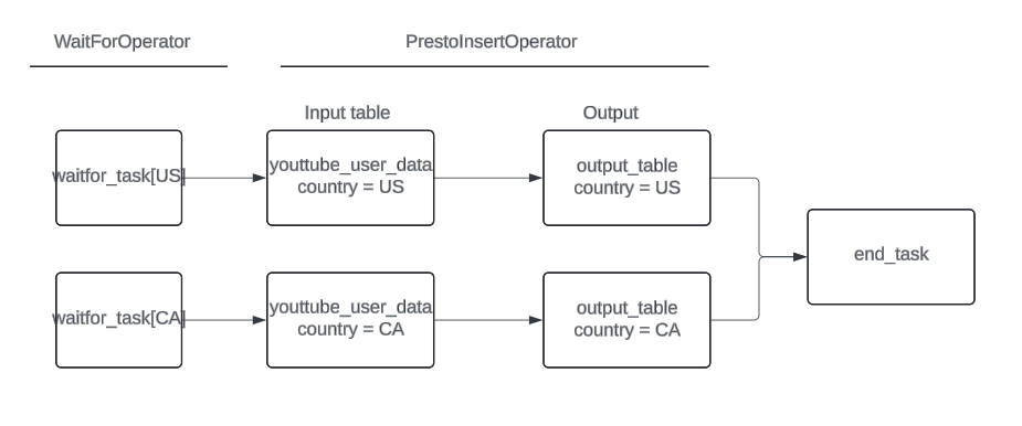 Simple DAG showing the sequence of events that would be run