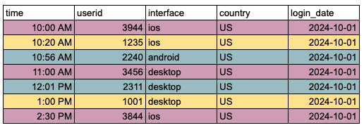 Data for a partition is stored in a single file, requiring a full scan to locate a specific user_id