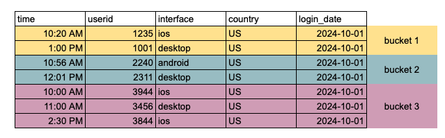 Userids are put into smaller buckets based on which range they fall under