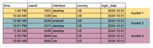 Sort data during insertion