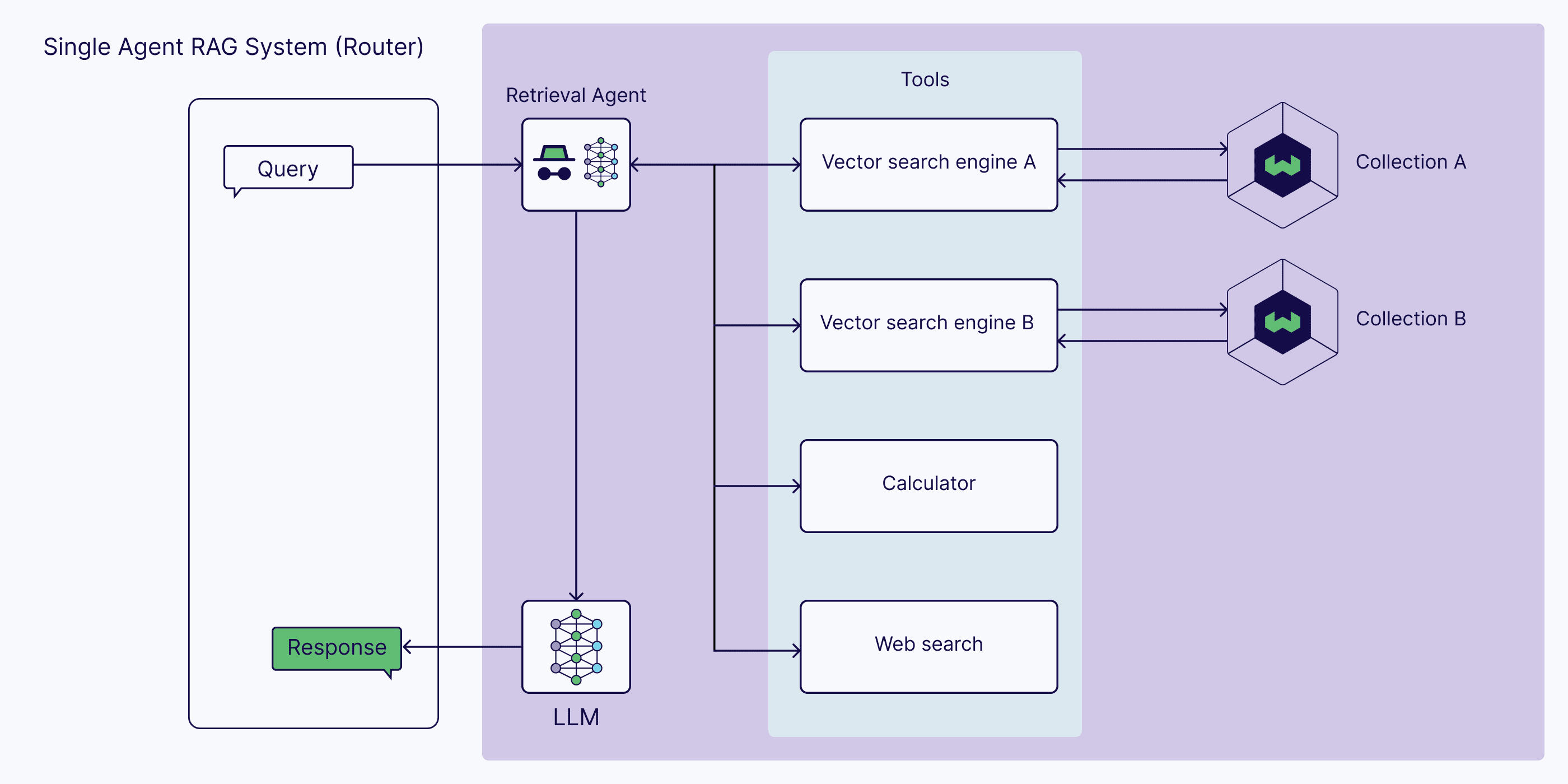 Single-agent RAG system