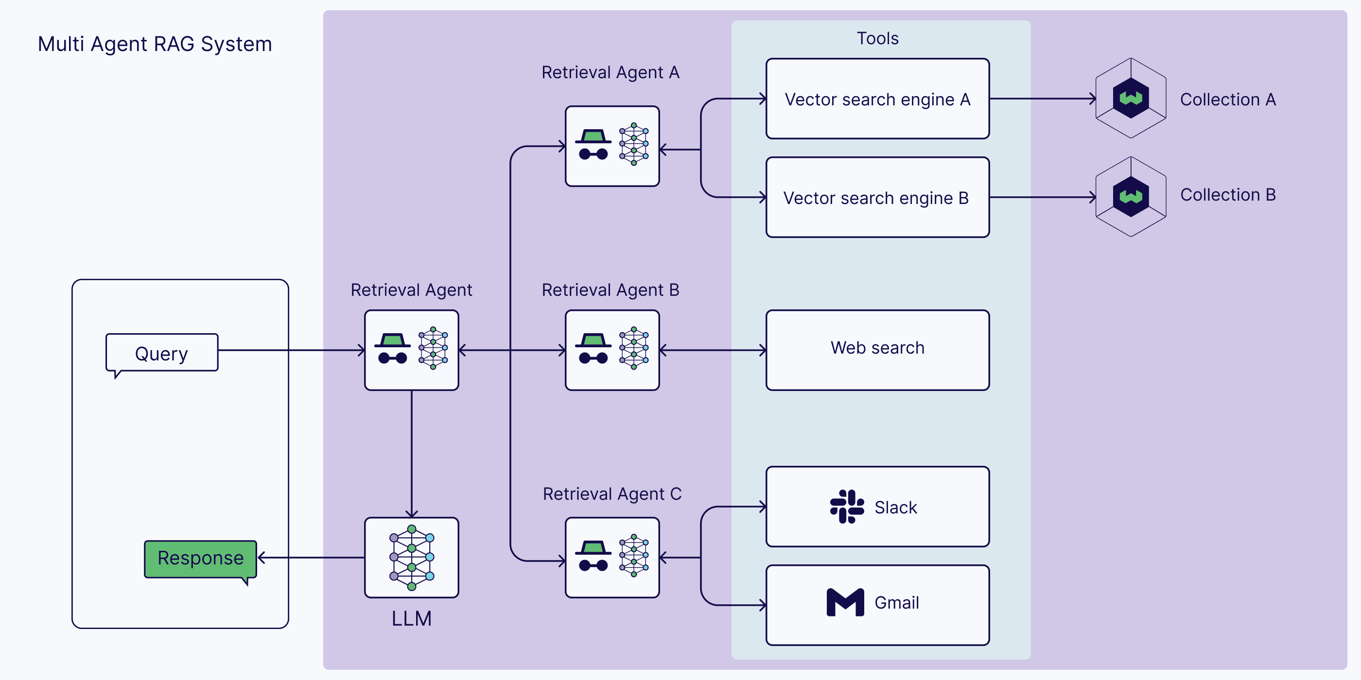 Multi-agent RAG system