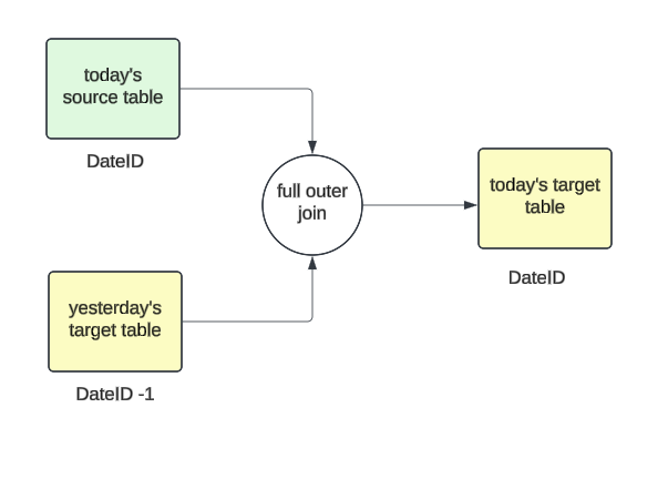 Designing a datelist