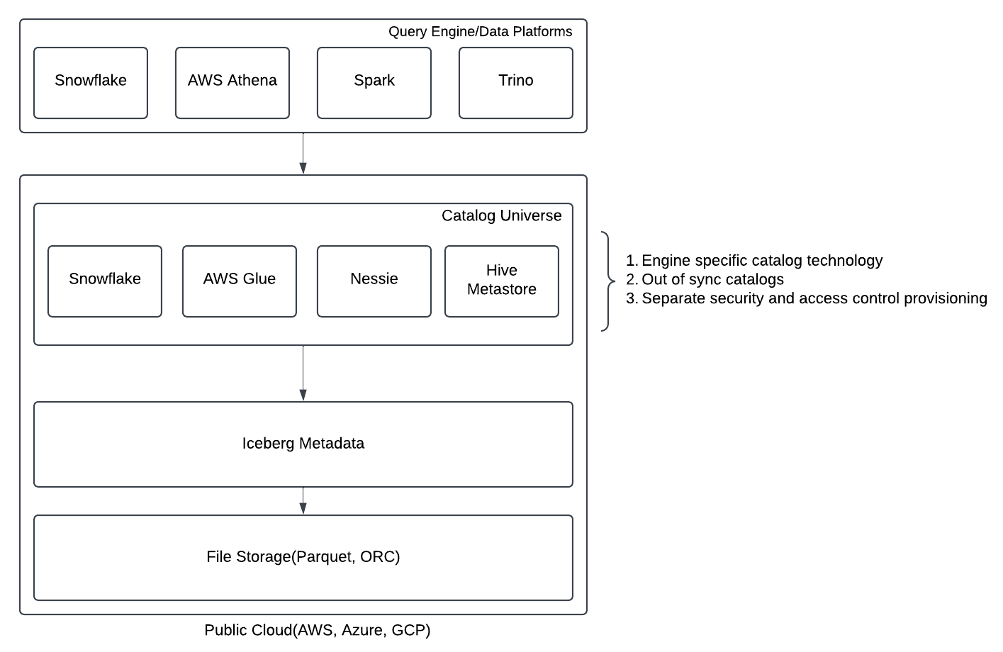 Figure 1: Multi-catalog technology solution in Iceberg Ecosystem