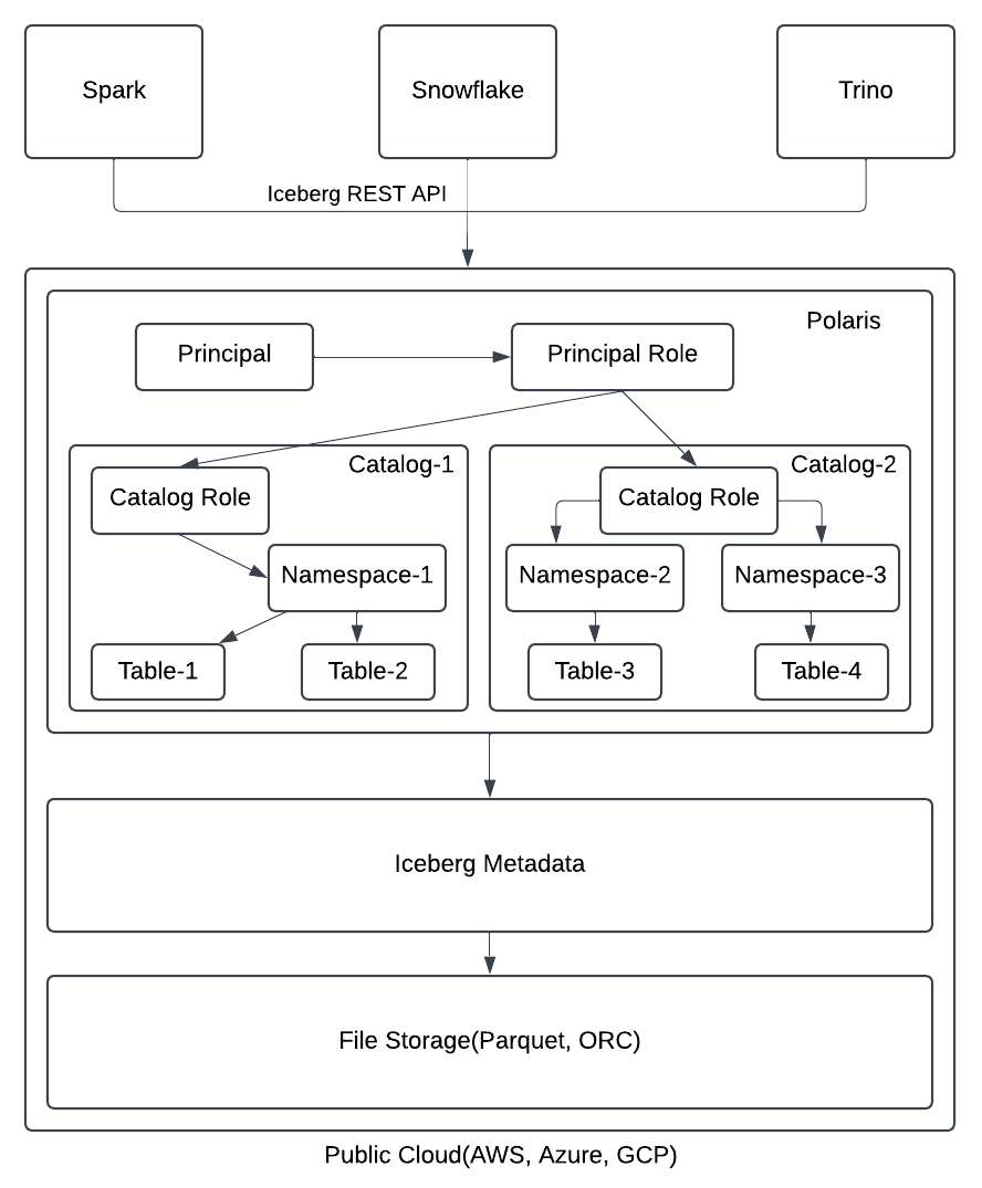 Figure 2: Polaris Architecture in Iceberg Ecosystem