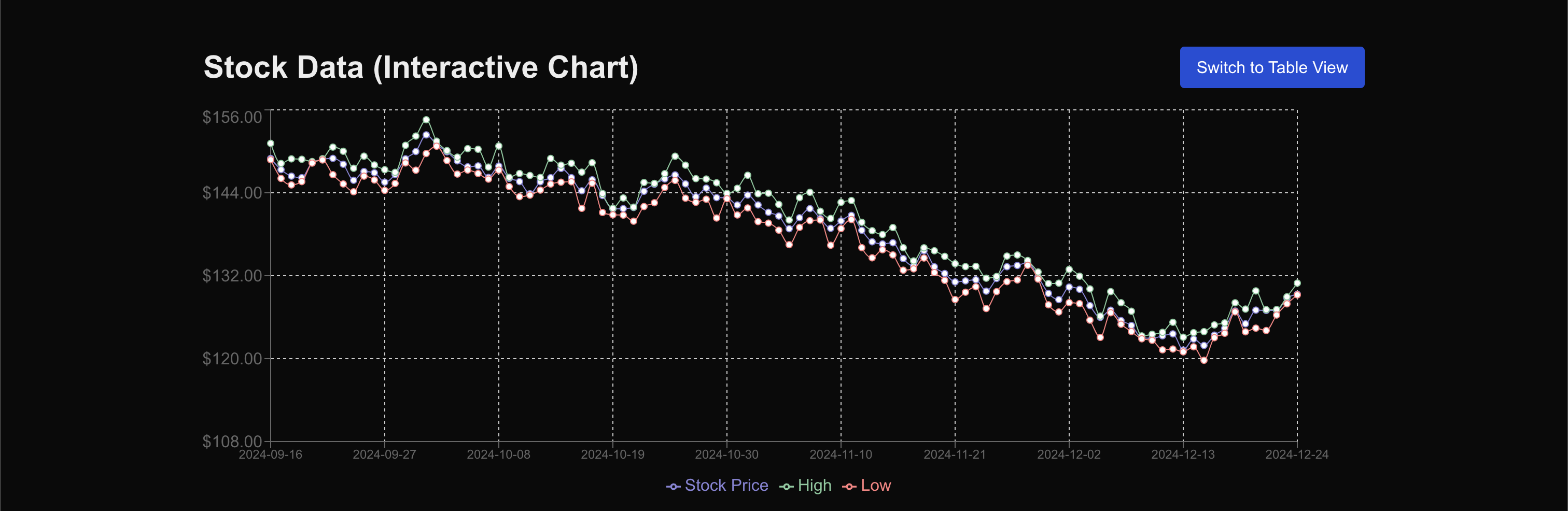 CSR Rendered Chart