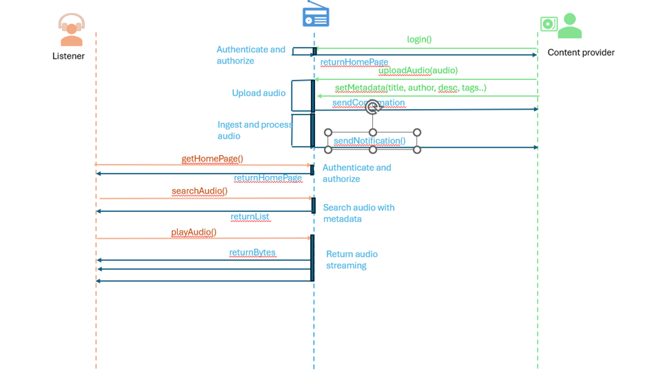 Sequence diagram