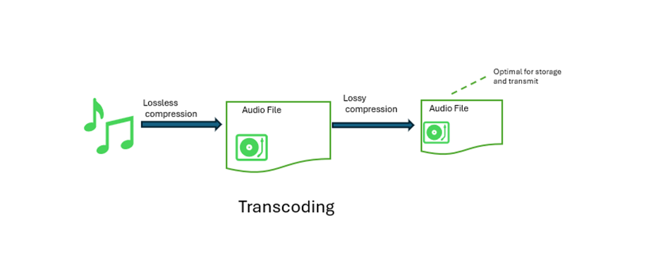 Transcoding