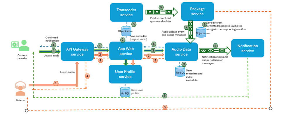 Process flow of uploading audio