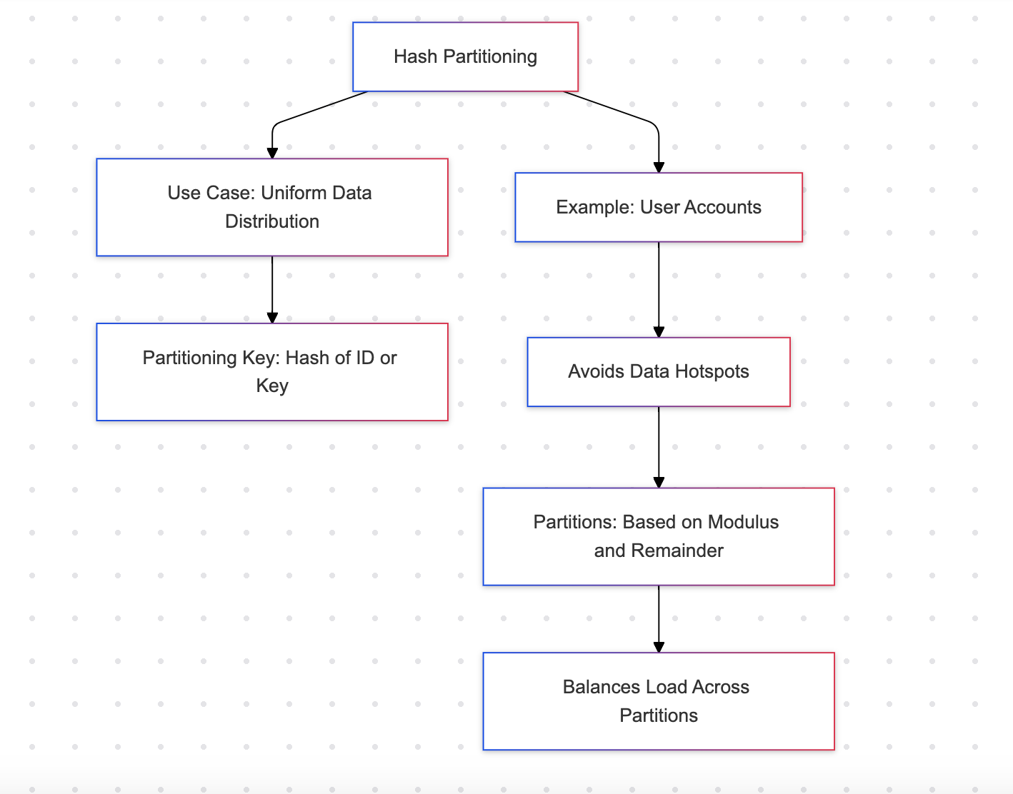 Hash partitioning