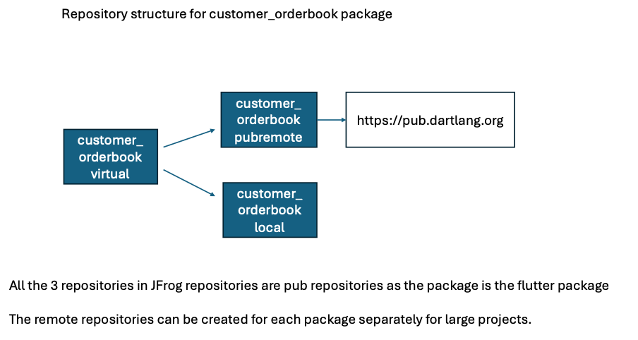 Customer orderbook repositories