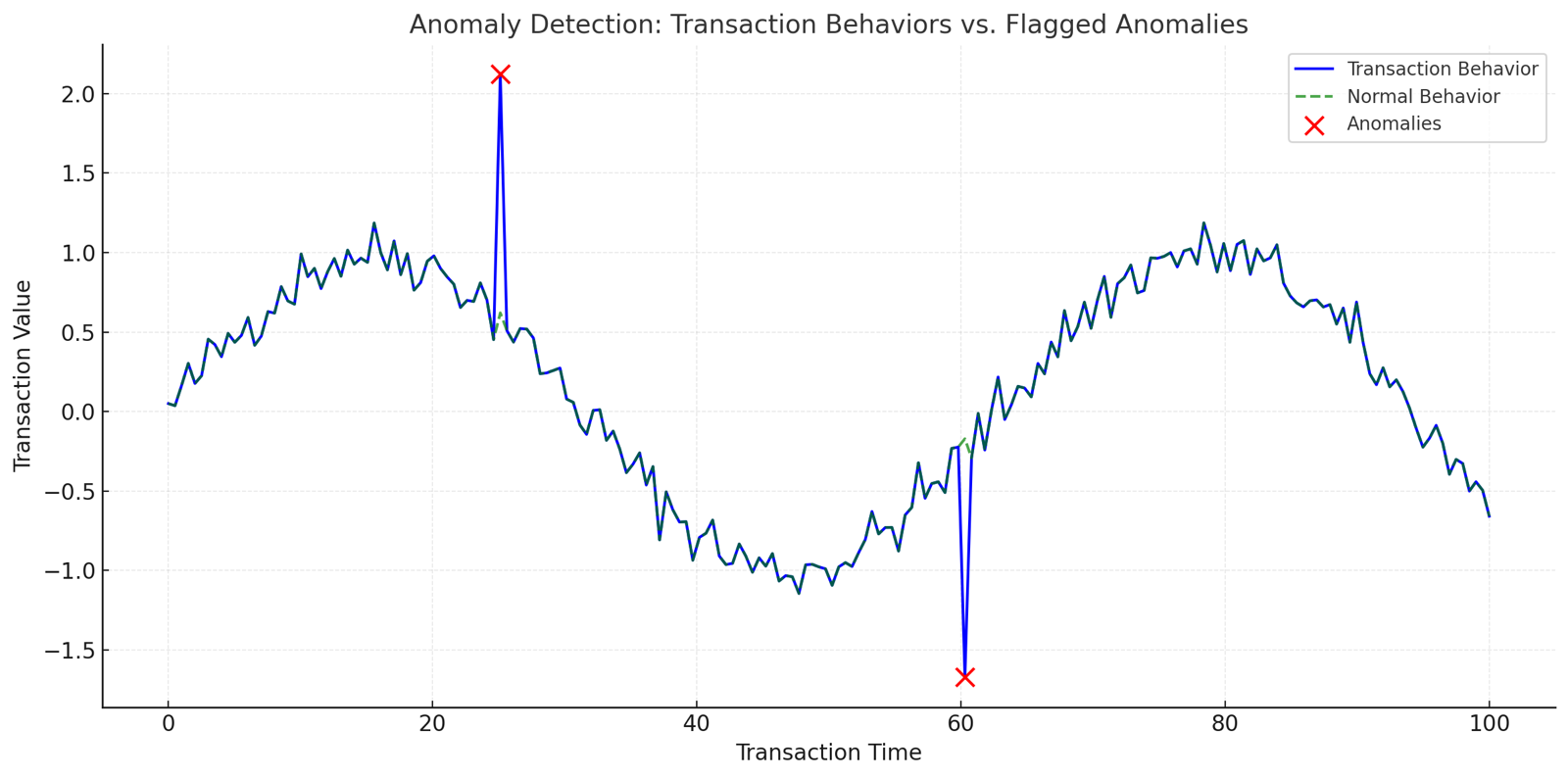 Diagram: A line chart showcasing normal transaction behaviors vs. flagged anomalies.