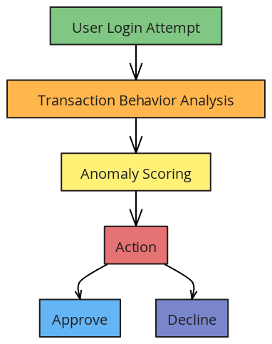 Diagram: A flowchart showing real-time behavioral fraud detection