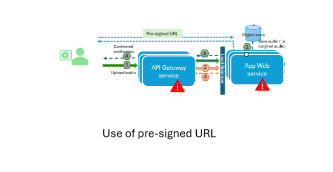 Use of pre-signed URL