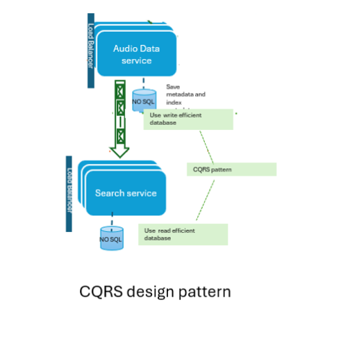 CQRS design pattern