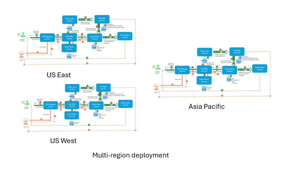 Multi-region deployment