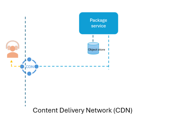 Content delivery network (CDN)