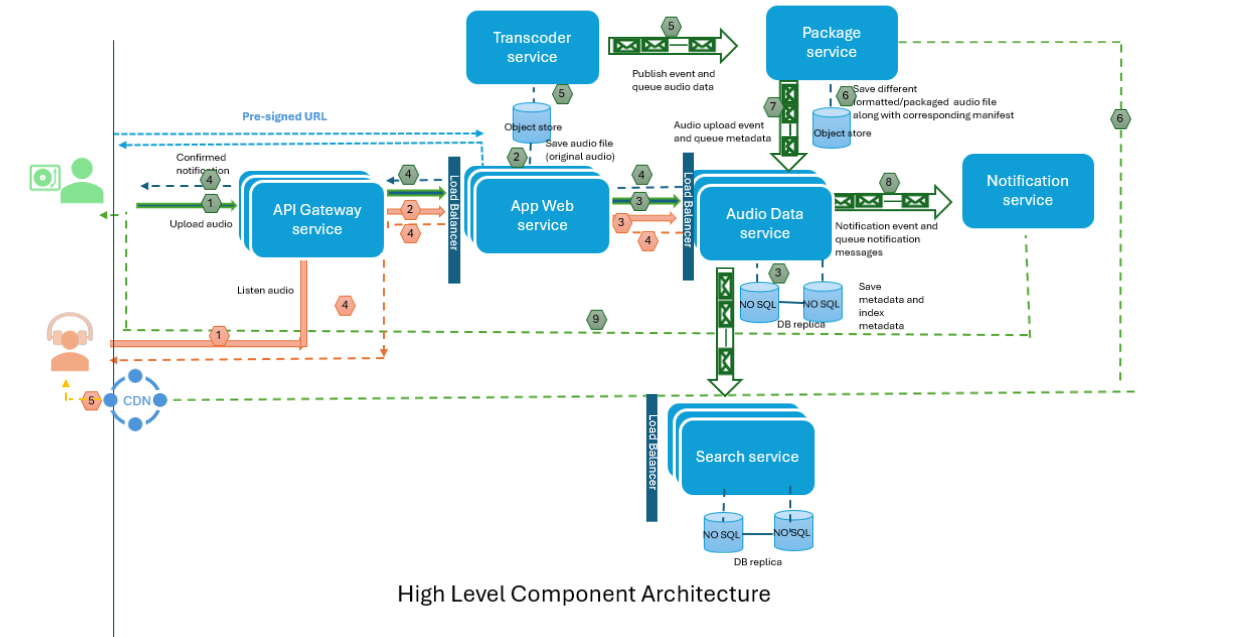 High-level component architecture