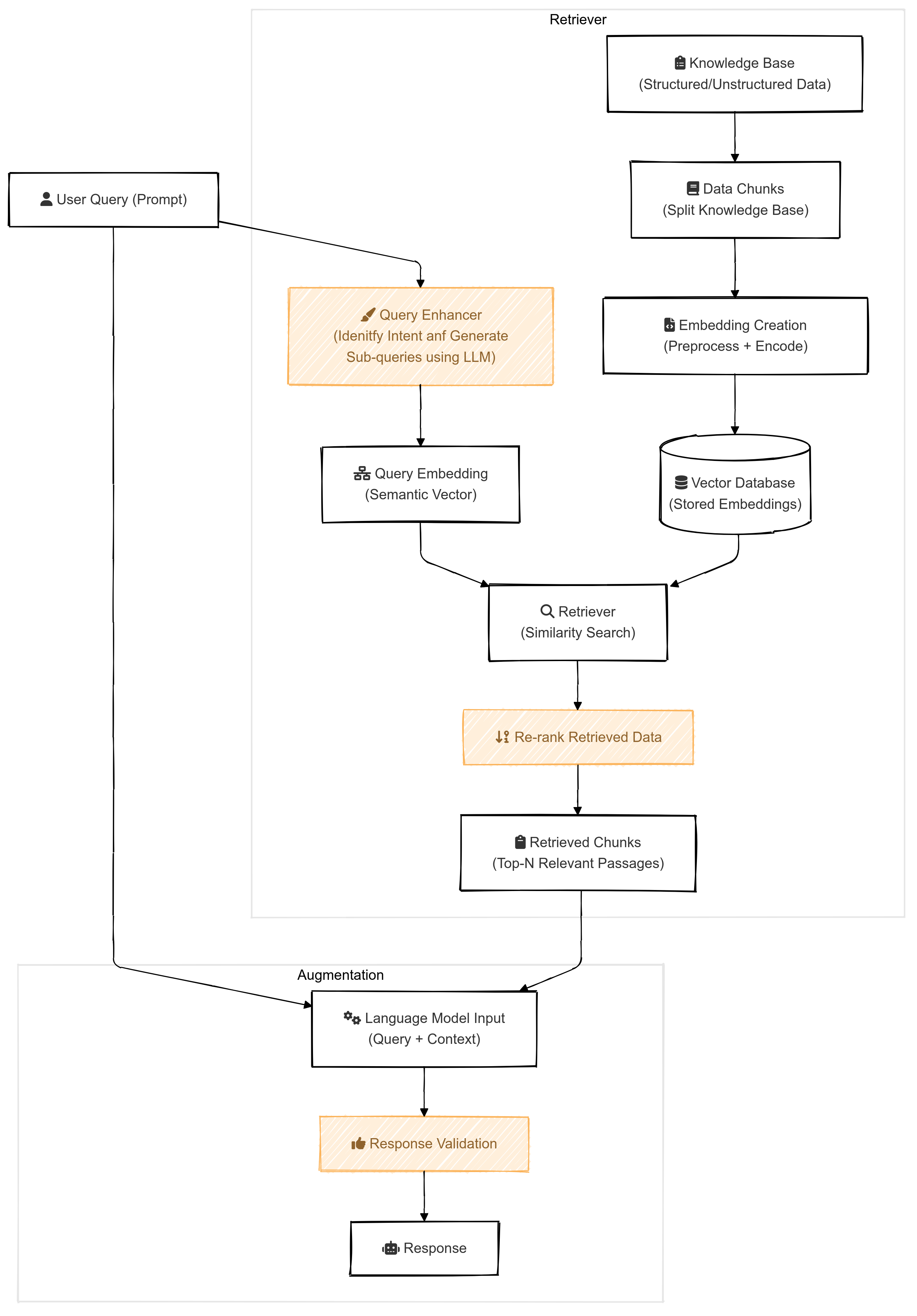 Advanced RAG architecture