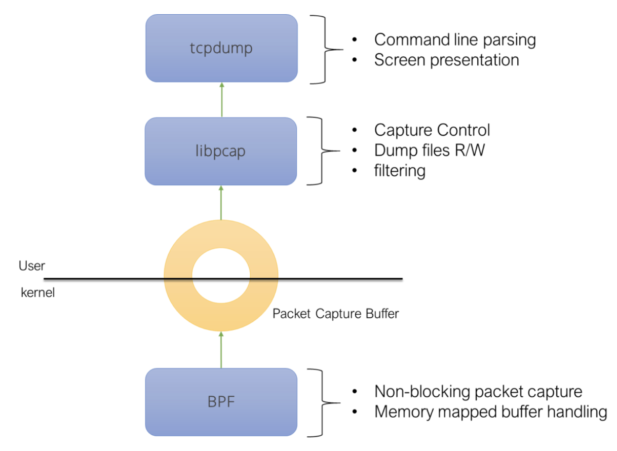 Packet Capture buffer