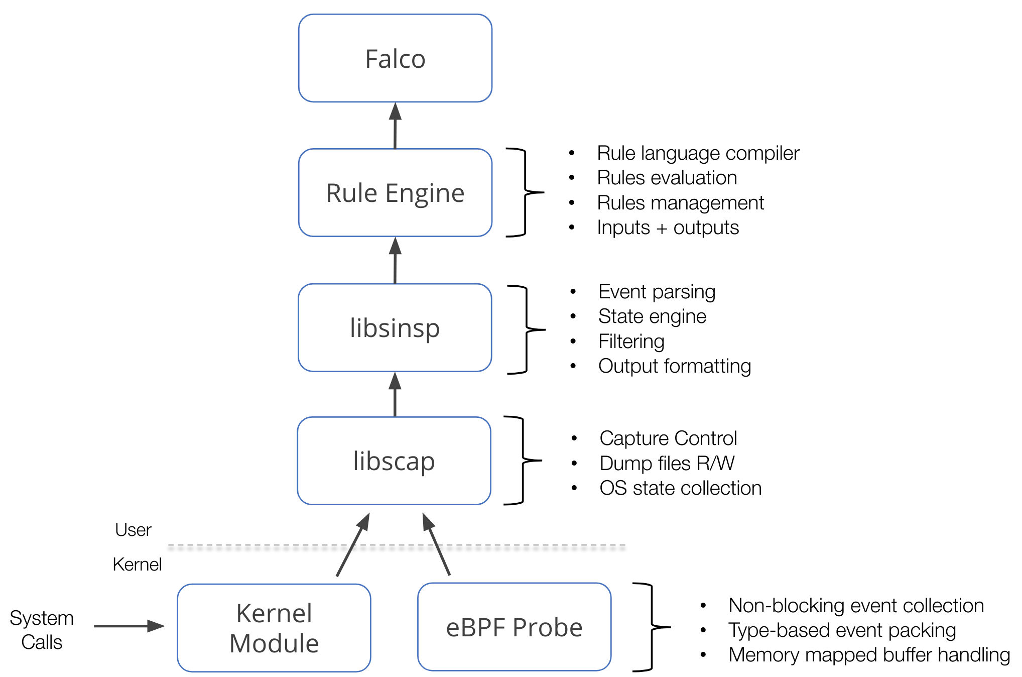 Falco operates within userspace but uses libscap to communicate with the kernel