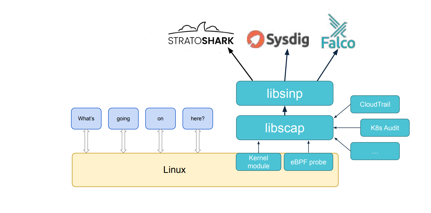 libsinsp is a system inspection library that implements live capture controls