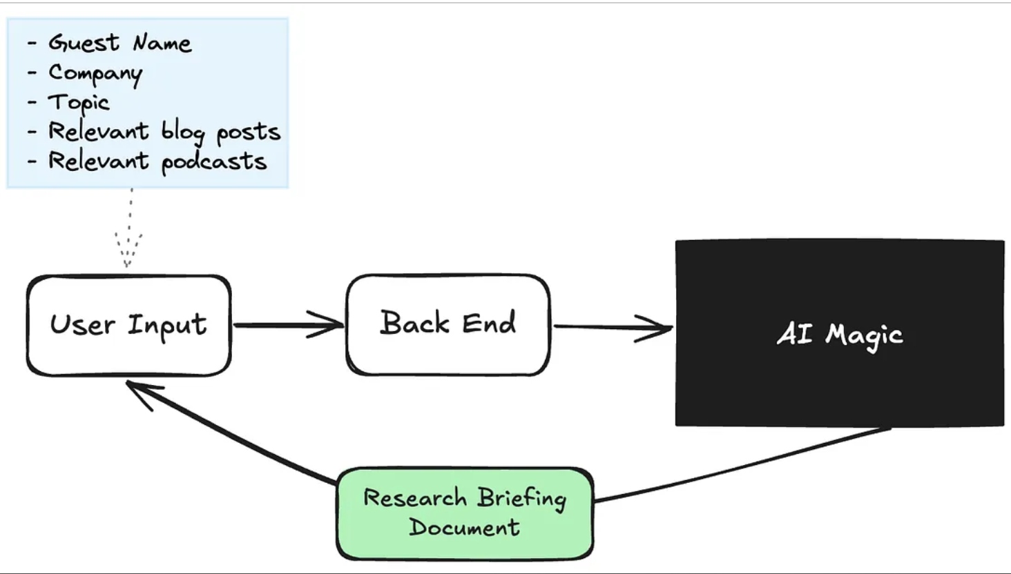 High-level flow diagram for the research agent I wanted to build