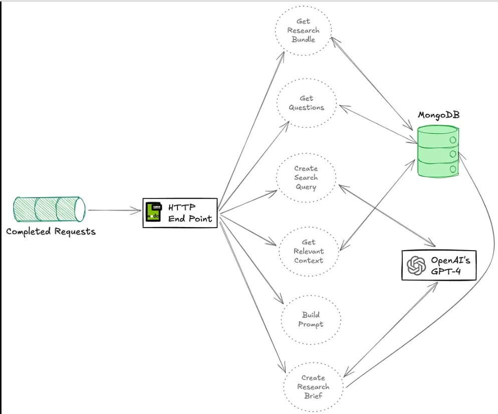 Flow diagram for the Generate Research Brief agent