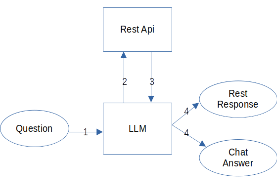 Request flow