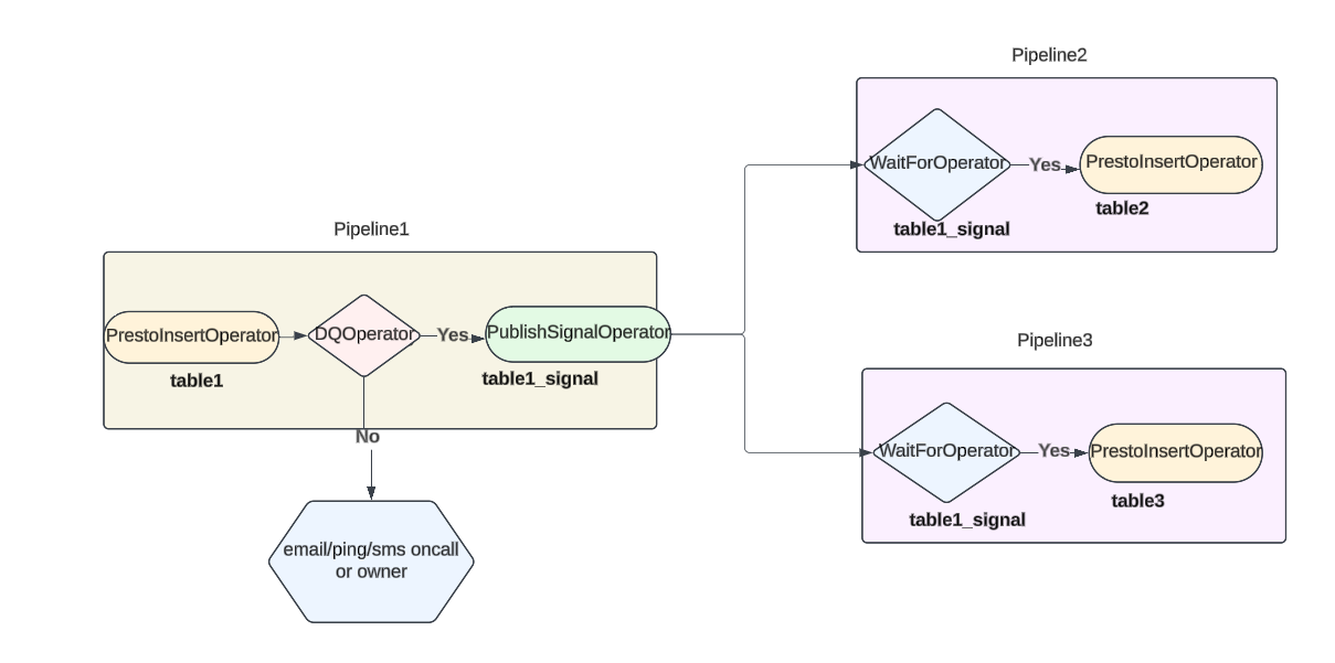 Data lineage flow