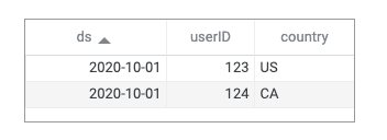 Table representation of the data