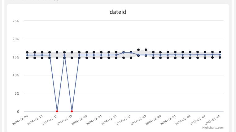 There have been DQ failures for two past dates