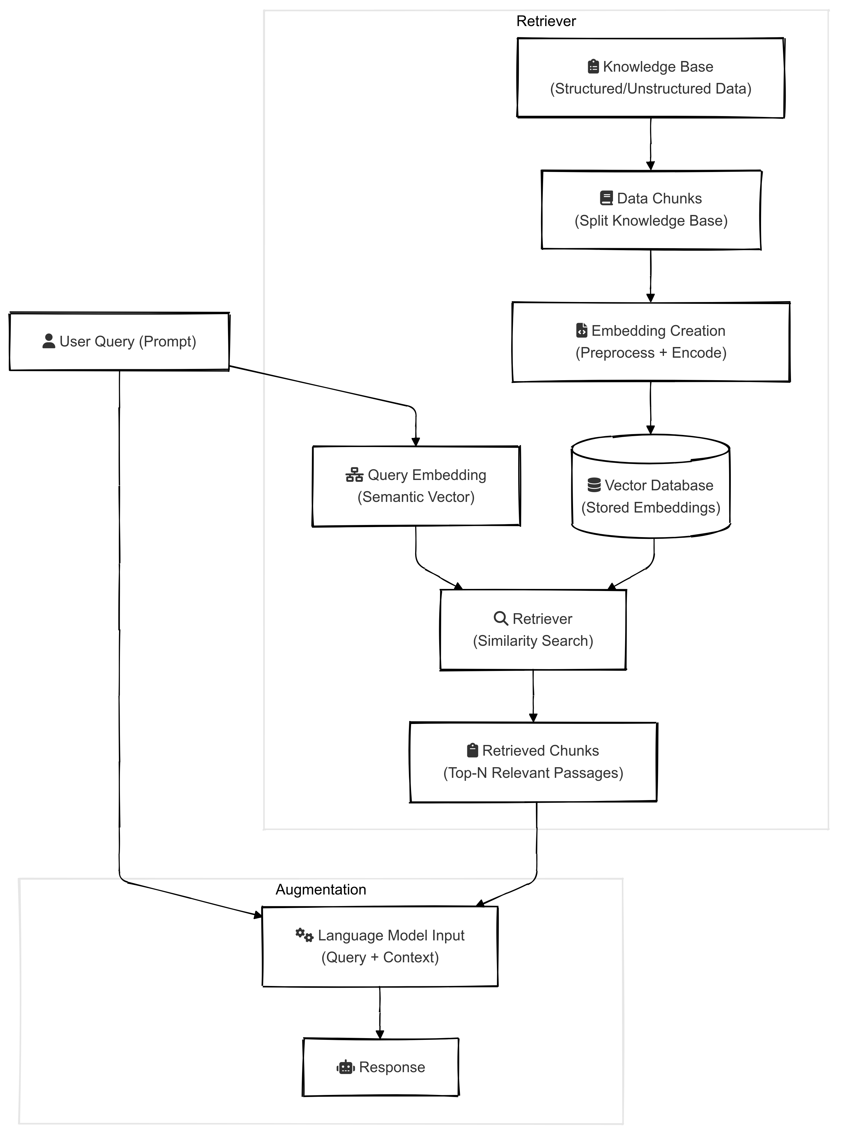 Simple RAG architecture