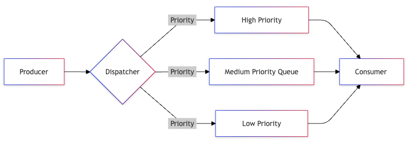 Priority Queue