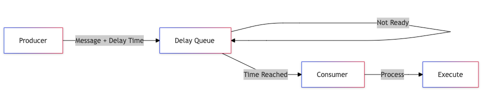 Delay Queue
