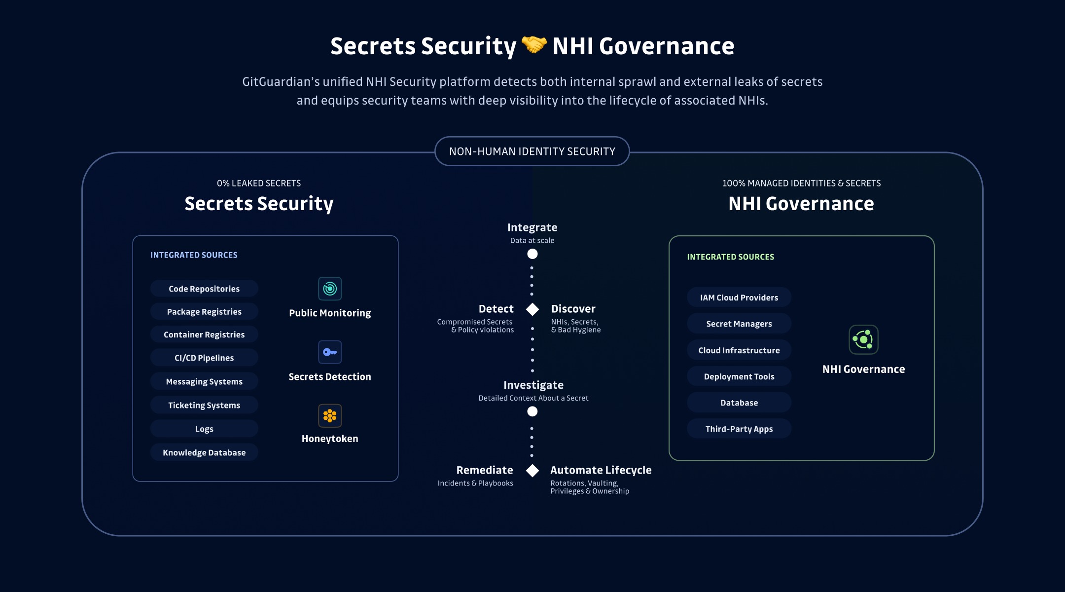 NHI Identity and Governance