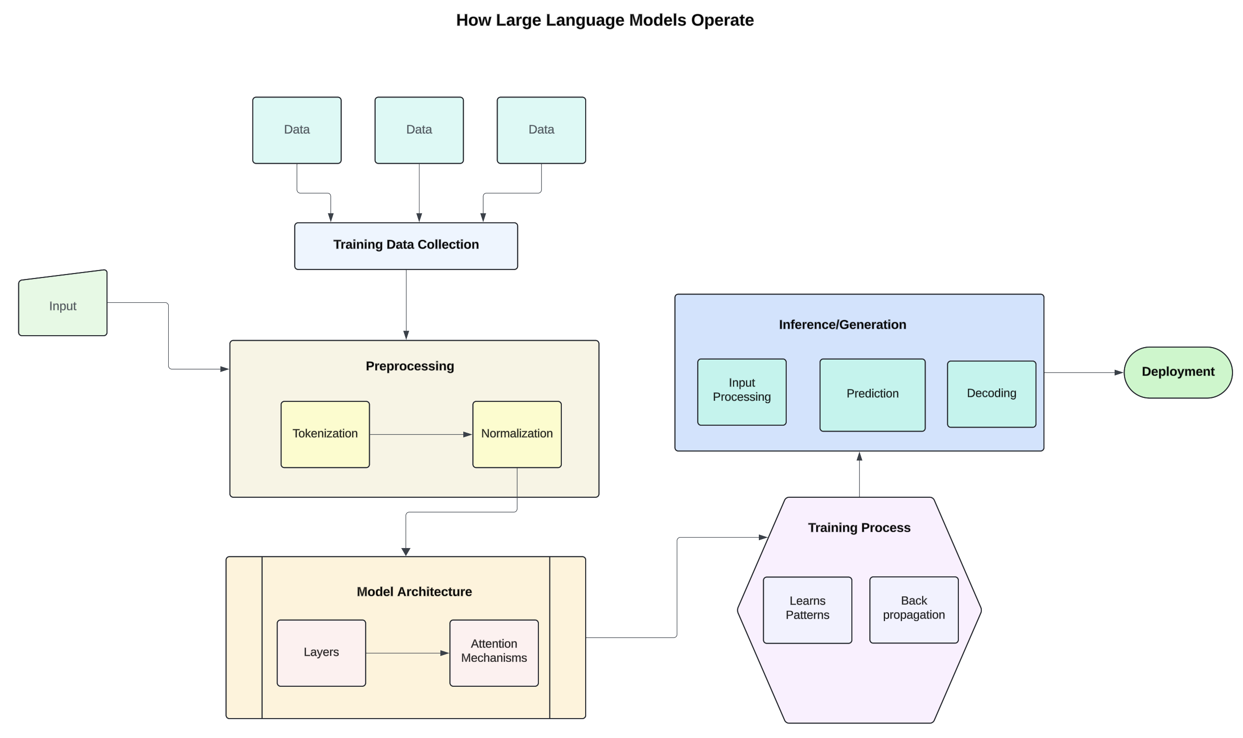 Architecture, Benefits, and Limitations of AI LLMs