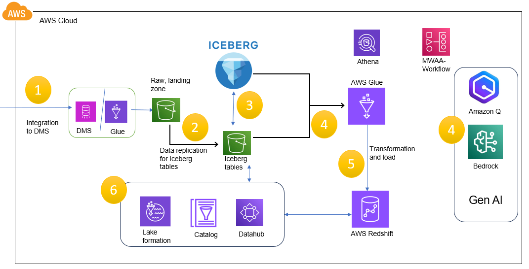 Solution overview