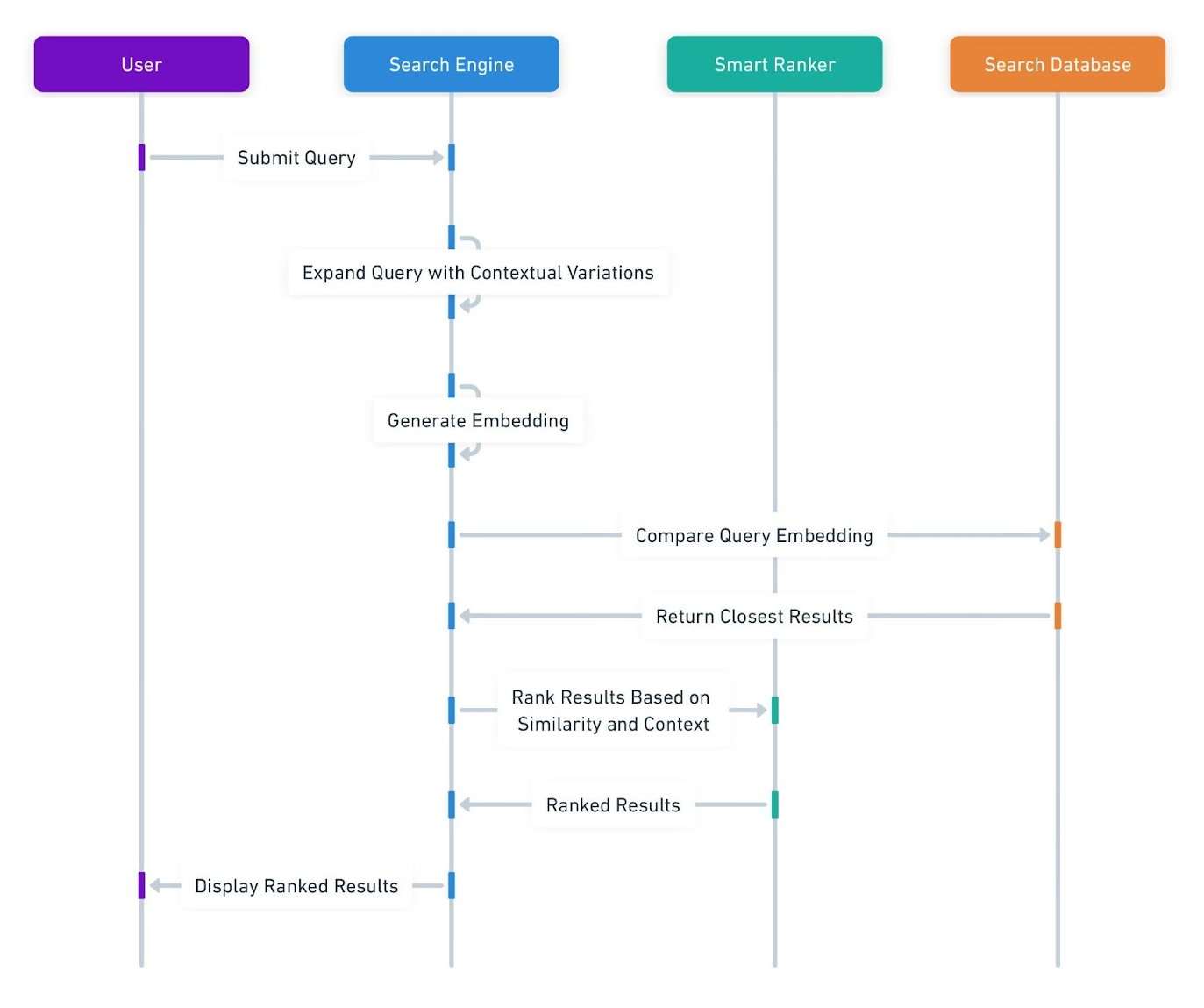 Figure: Sequence Diagram of Semantic Search Process