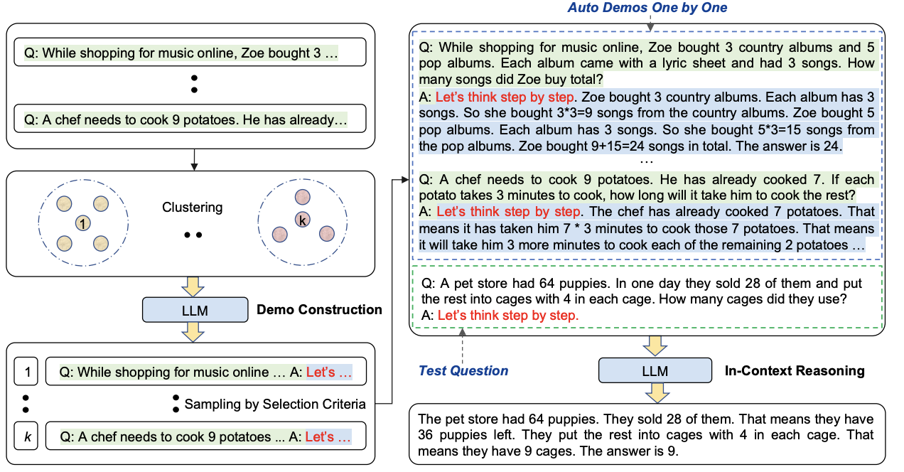 Figure 3: Zhang, Z et al., Automatic Chain of Thought Prompting in Large Language Models